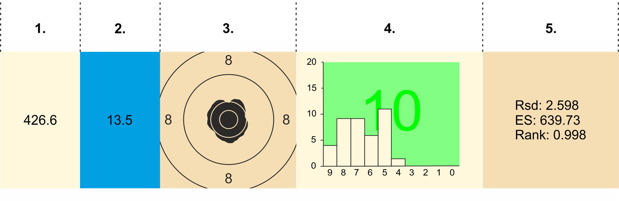 ELEY test-range results