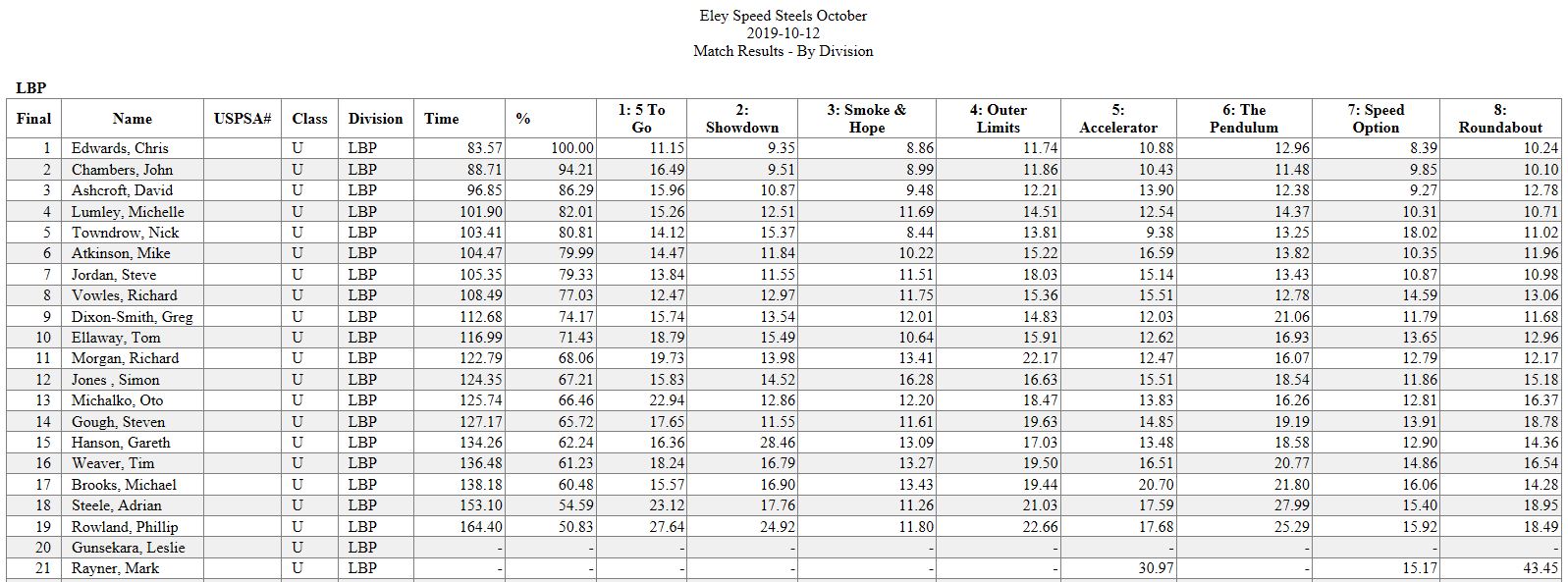 ELEY LBP Speed Steel results - October 2019