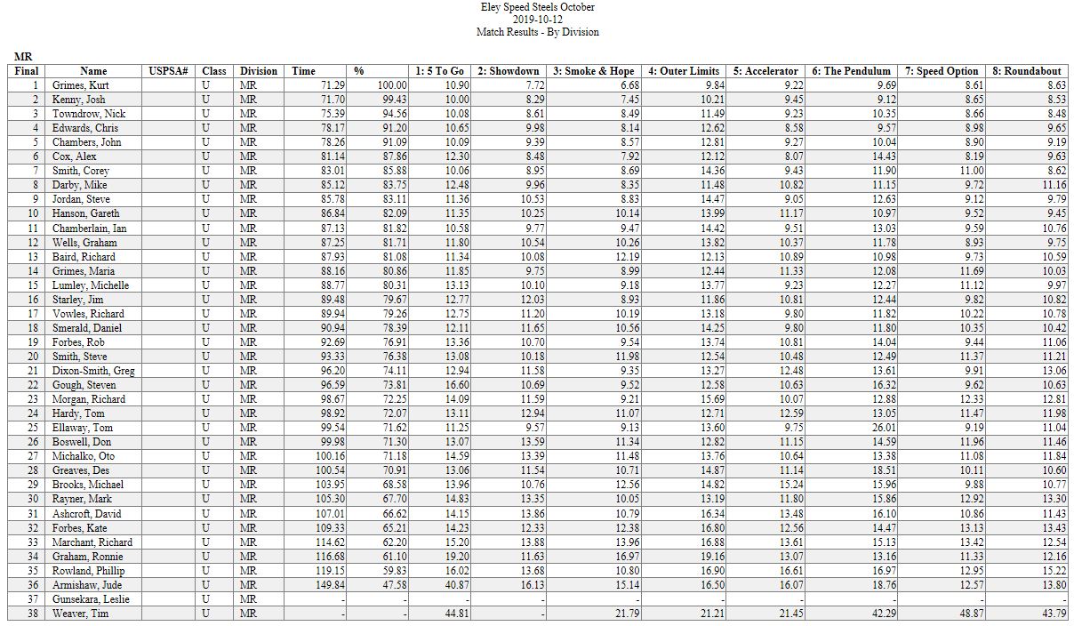 ELEY MINI RIFLE Speed Steel results - October 2019
