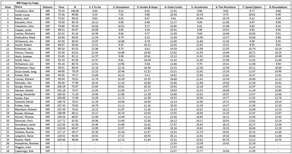 Mini Rifle July Results
